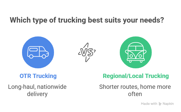 Comparison between OTR Trucking and Regional or Local Trucking.