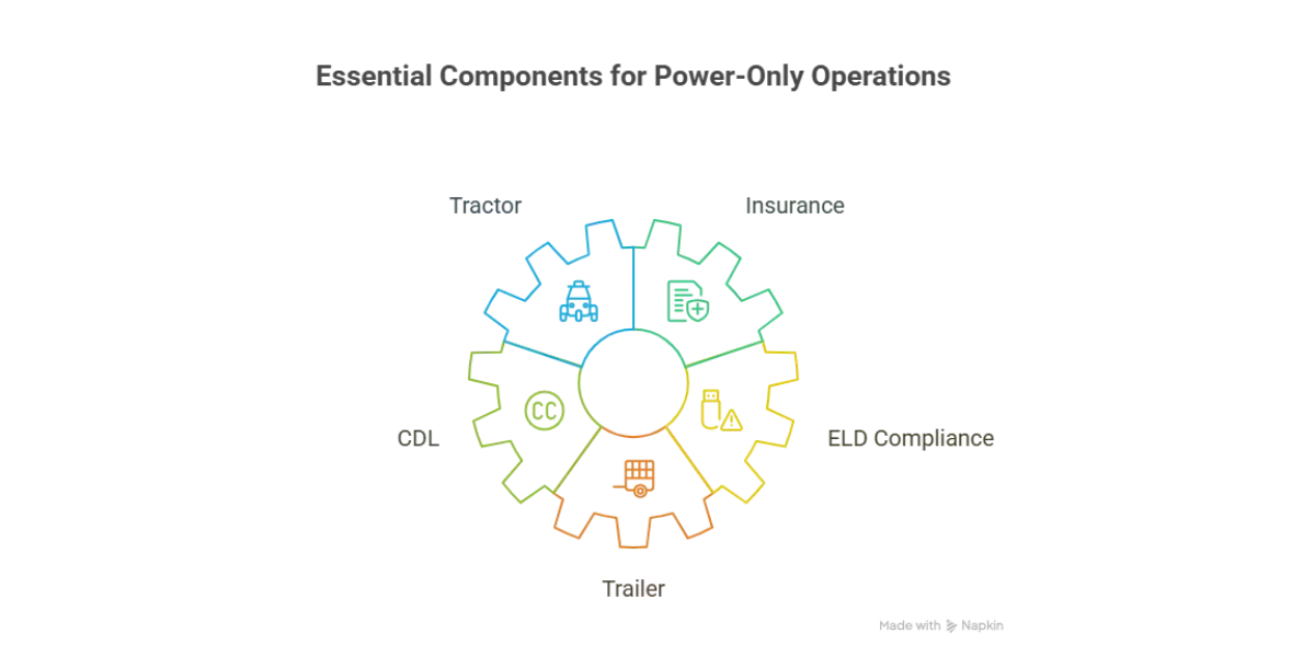 What do I need for power only loads?