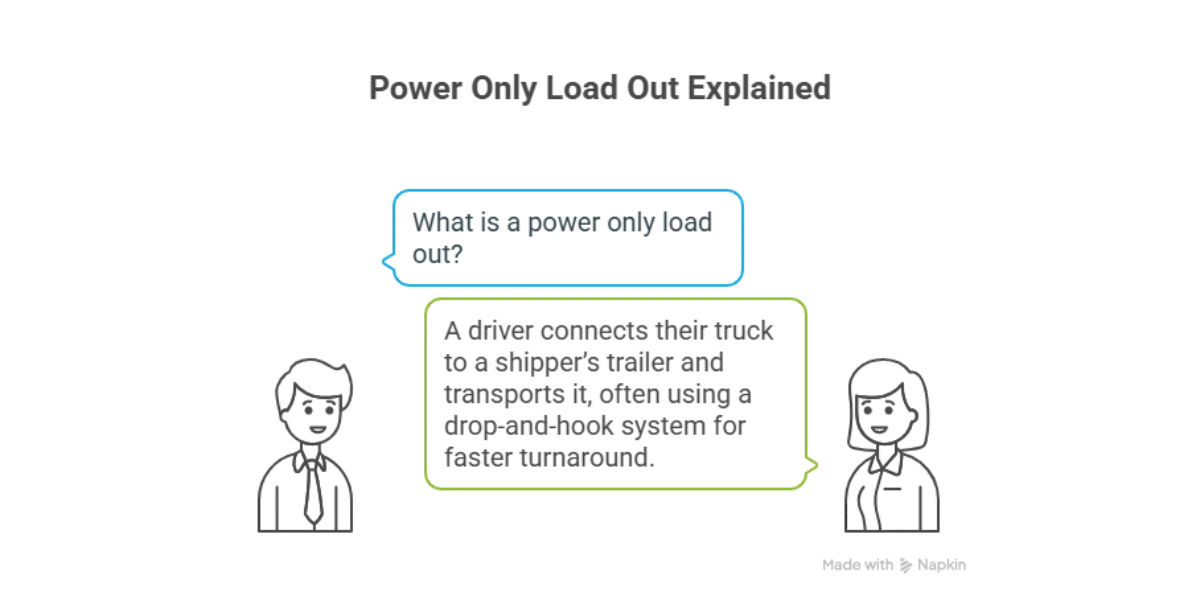 What is a power only load out?