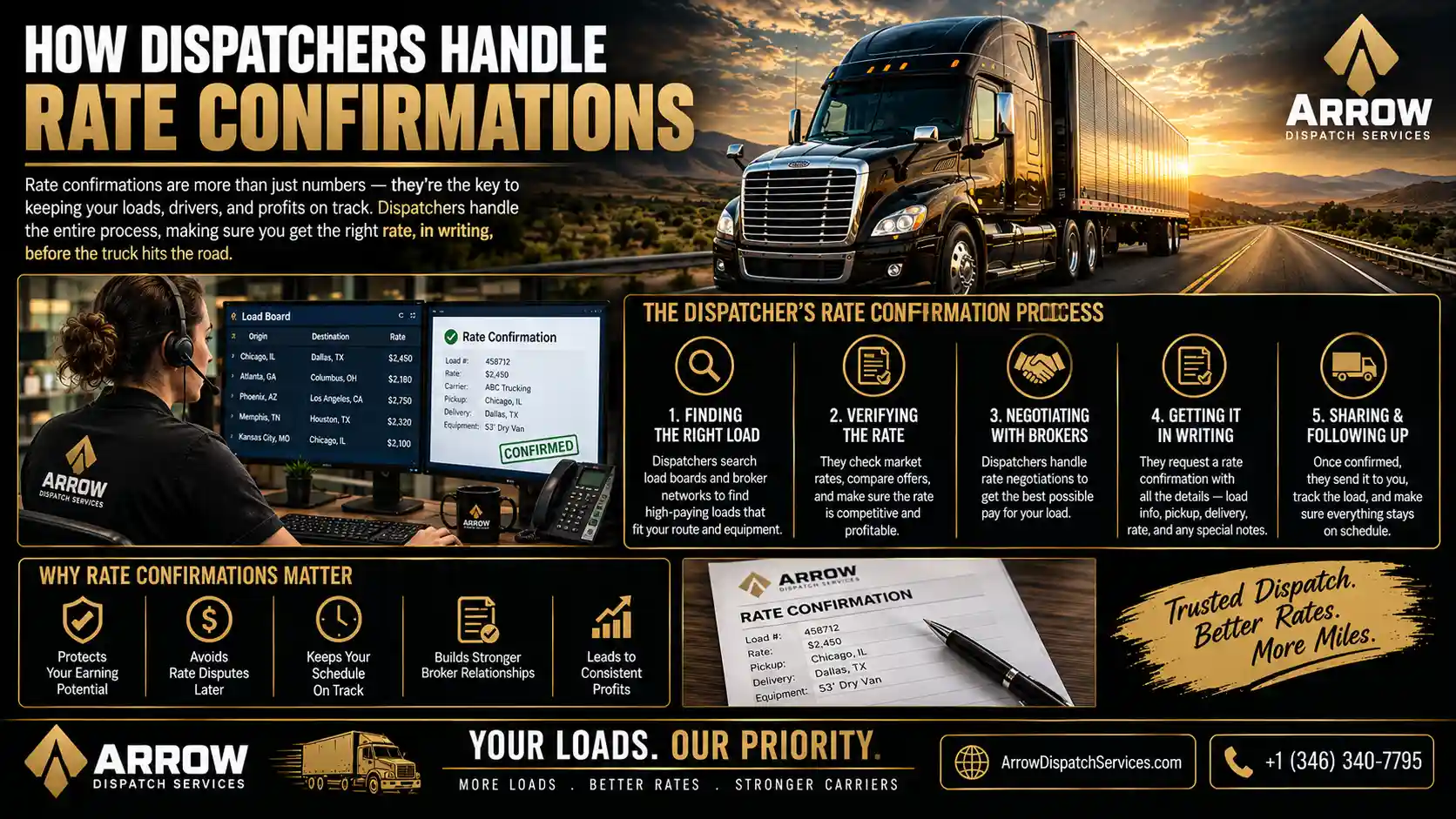How Dispatchers Handle Rate Confirmations